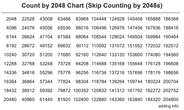 Count by 2048 chart