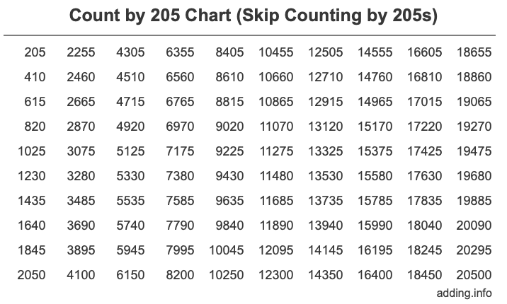 Count by 205 chart