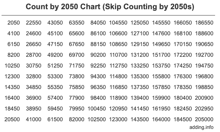 Count by 2050 chart