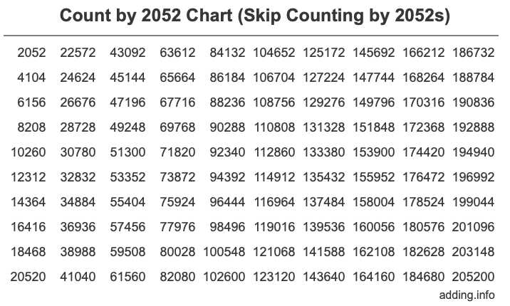 Count by 2052 chart