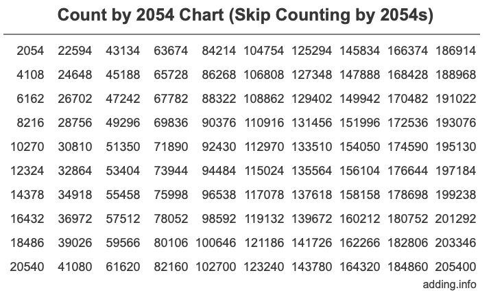 Count by 2054 chart