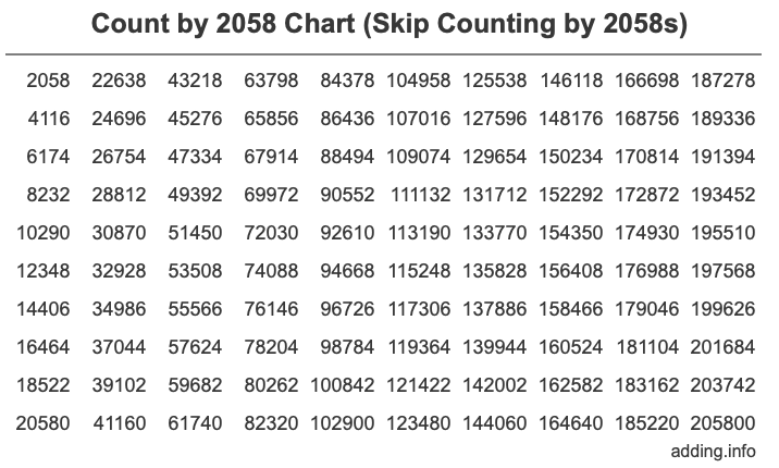 Count by 2058 chart