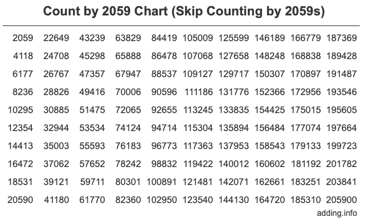 Count by 2059 chart