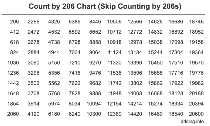 Count by 206 chart