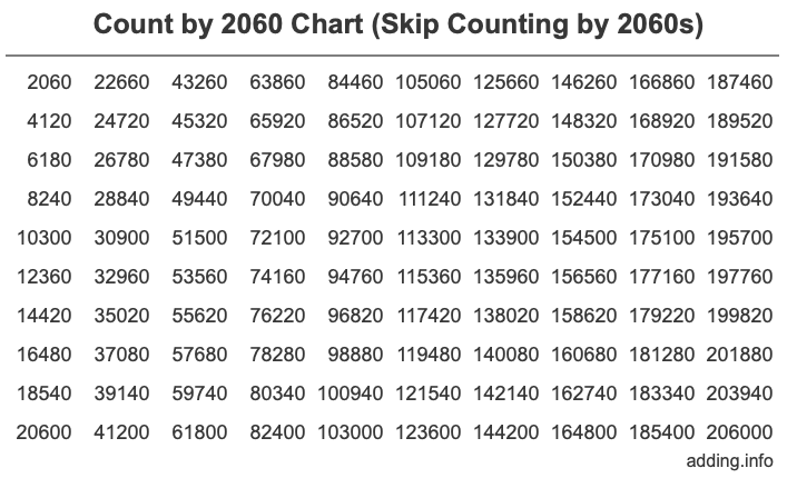 Count by 2060 chart