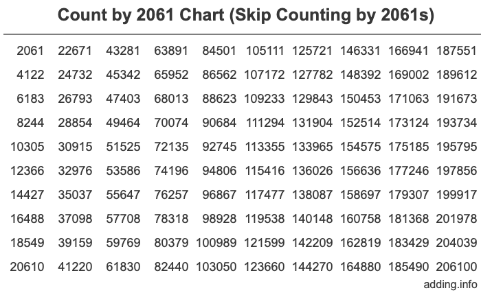 Count by 2061 chart