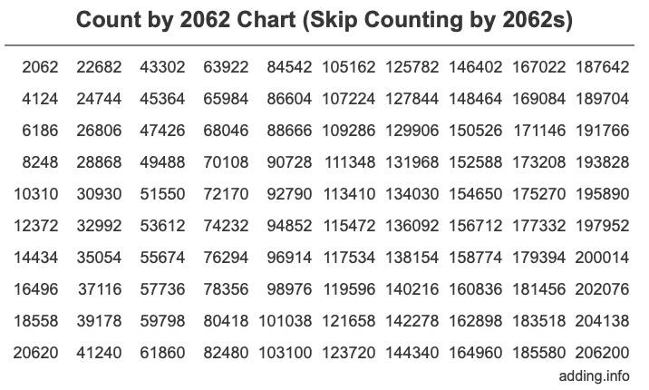 Count by 2062 chart