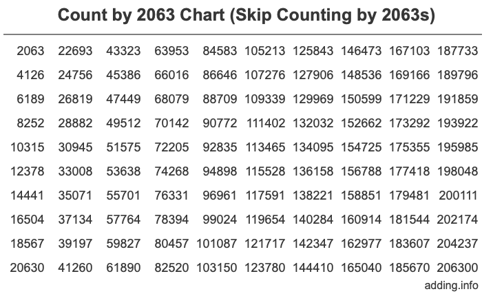 Count by 2063 chart