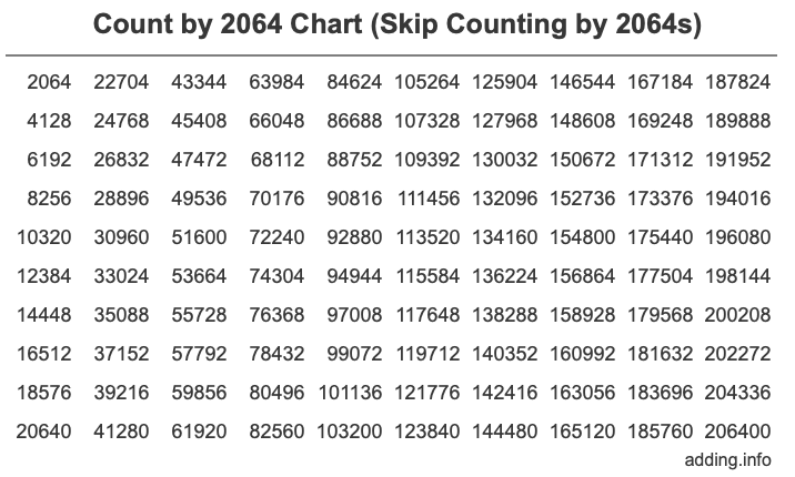 Count by 2064 chart