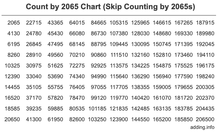 Count by 2065 chart