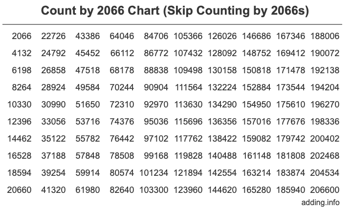 Count by 2066 chart