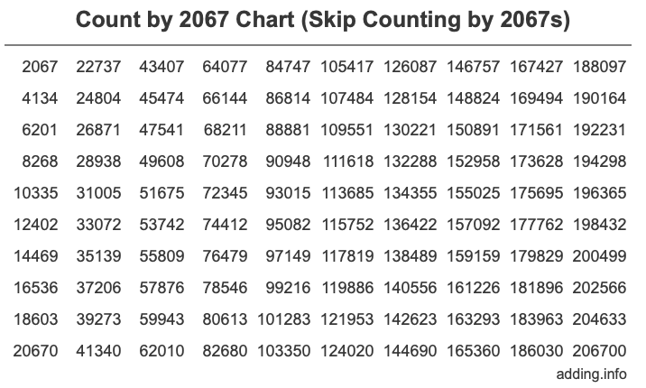 Count by 2067 chart