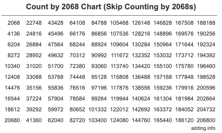 Count by 2068 chart