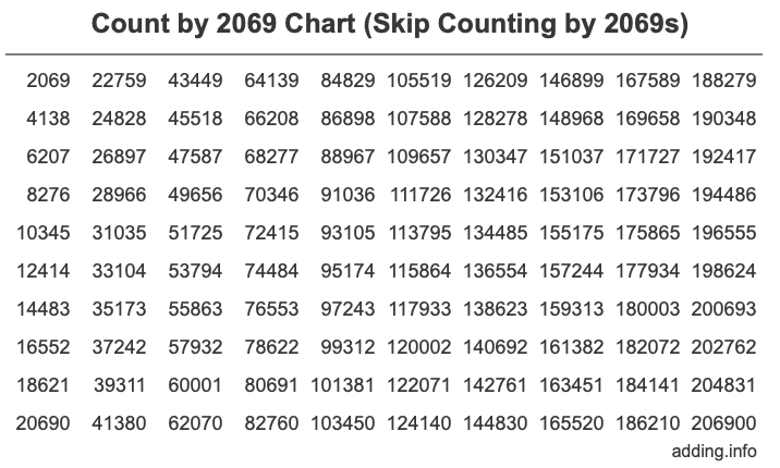 Count by 2069 chart