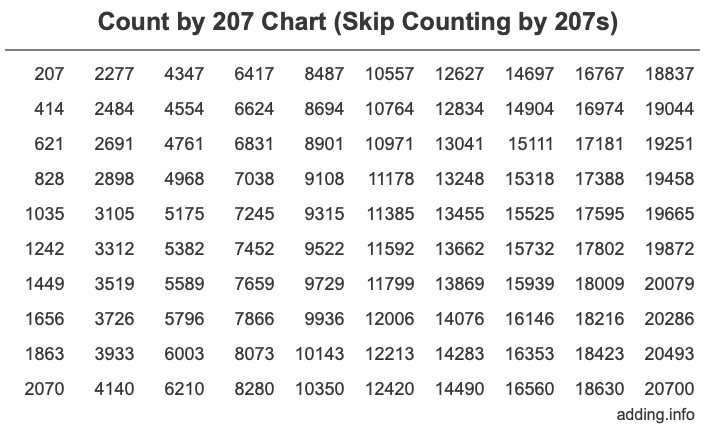 Count by 207 chart