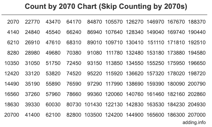 Count by 2070 chart