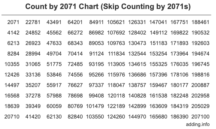 Count by 2071 chart