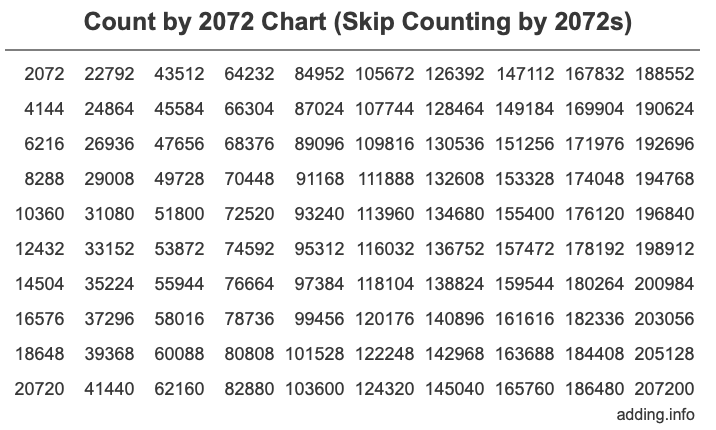 Count by 2072 chart