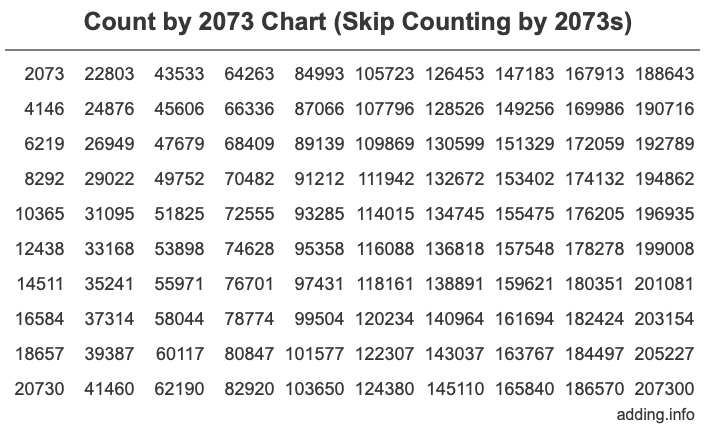 Count by 2073 chart