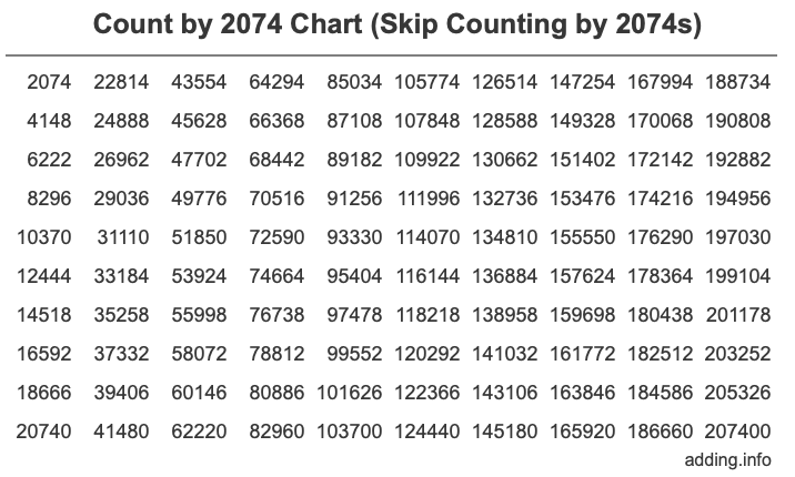 Count by 2074 chart