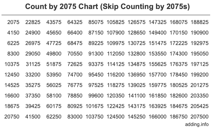 Count by 2075 chart