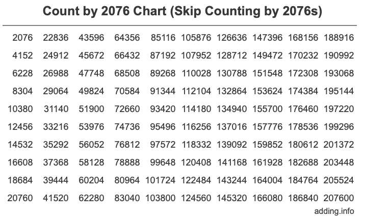 Count by 2076 chart