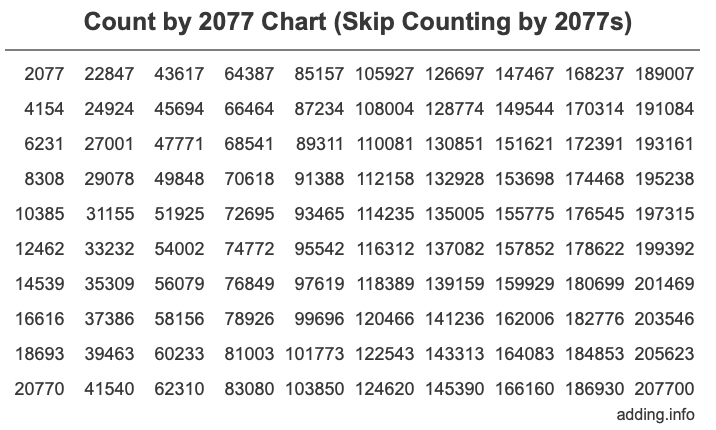 Count by 2077 chart