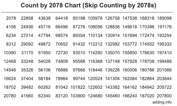 Count by 2078 chart