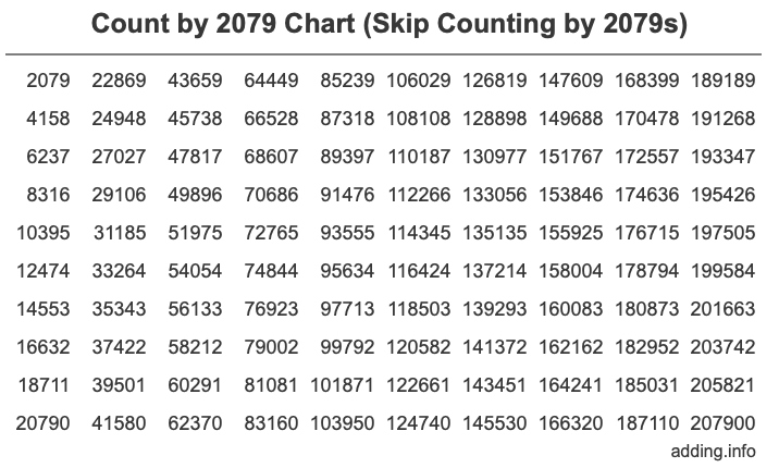 Count by 2079 chart