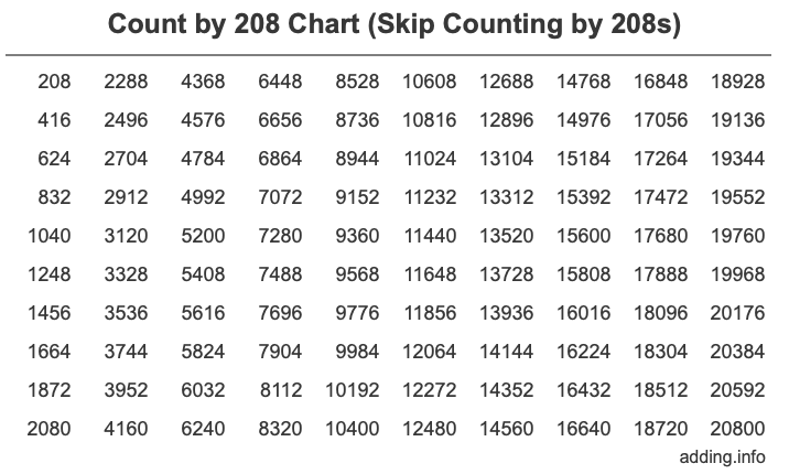 Count by 208 chart