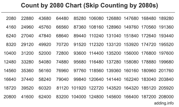 Count by 2080 chart