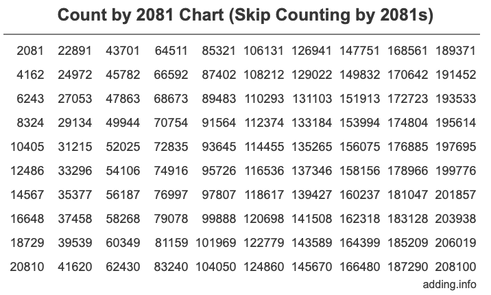 Count by 2081 chart