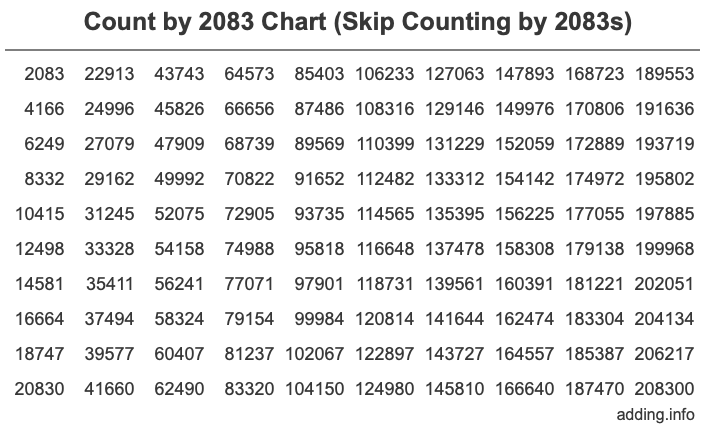 Count by 2083 chart