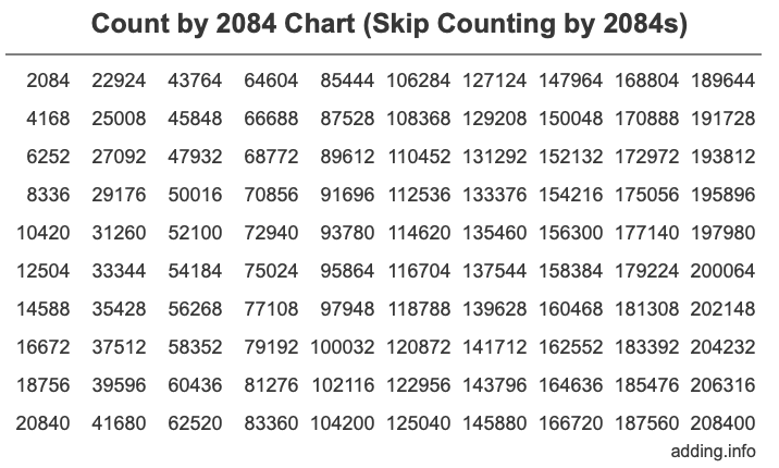 Count by 2084 chart