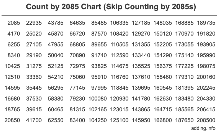 Count by 2085 chart