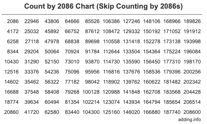 Count by 2086 chart