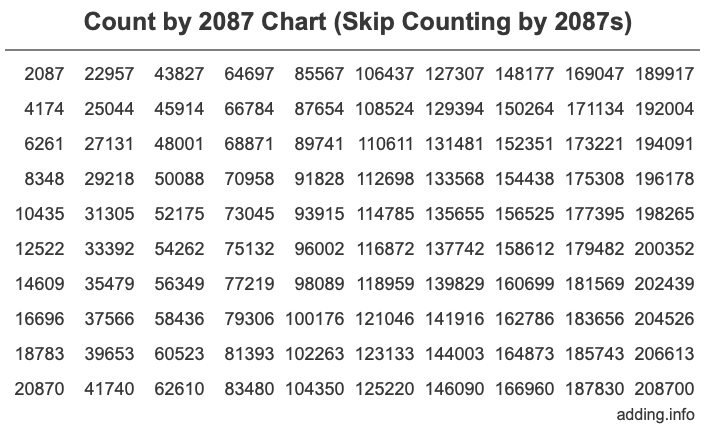 Count by 2087 chart