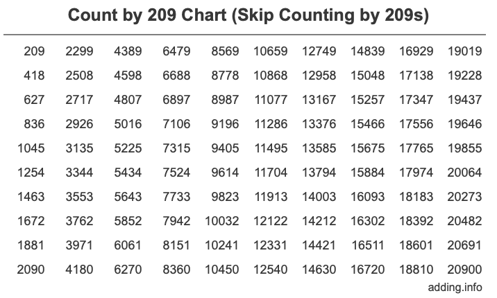 Count by 209 chart