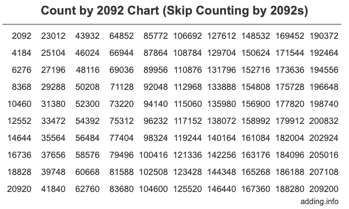 Count by 2092 chart