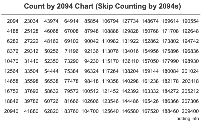 Count by 2094 chart