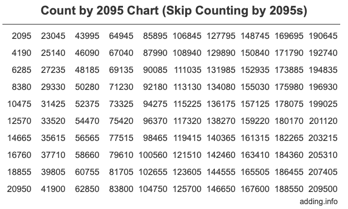 Count by 2095 chart