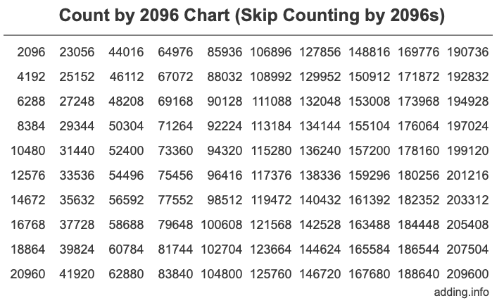 Skip Counting by 2096 Count by 2096 chart