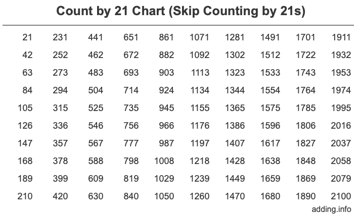 Count by 21 chart