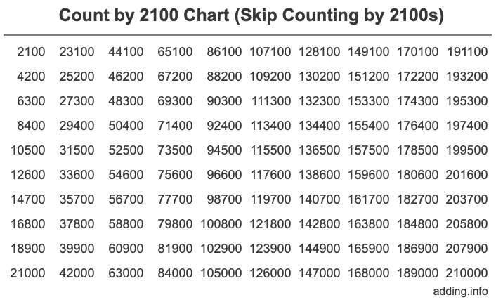 Skip Counting by 2100 Count by 2100 chart