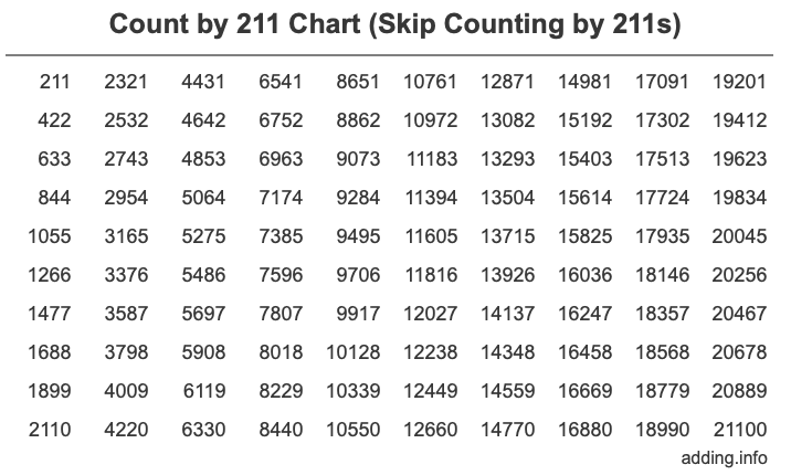 Count by 211 chart