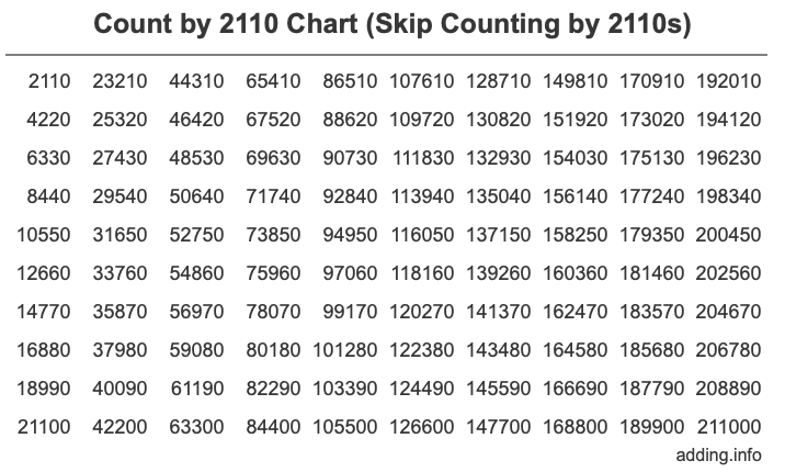 Skip Counting by 2110 Count by 2110 chart