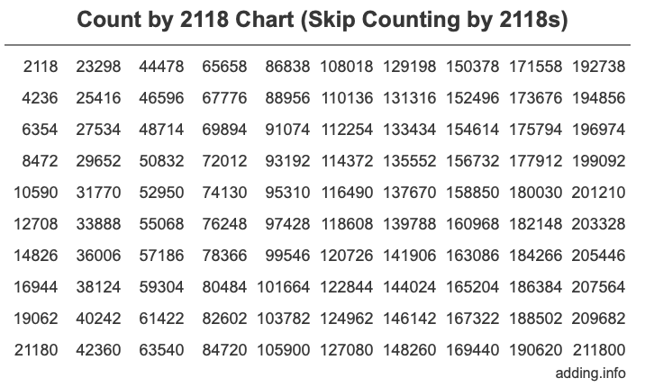 Skip Counting by 2118 Count by 2118 chart