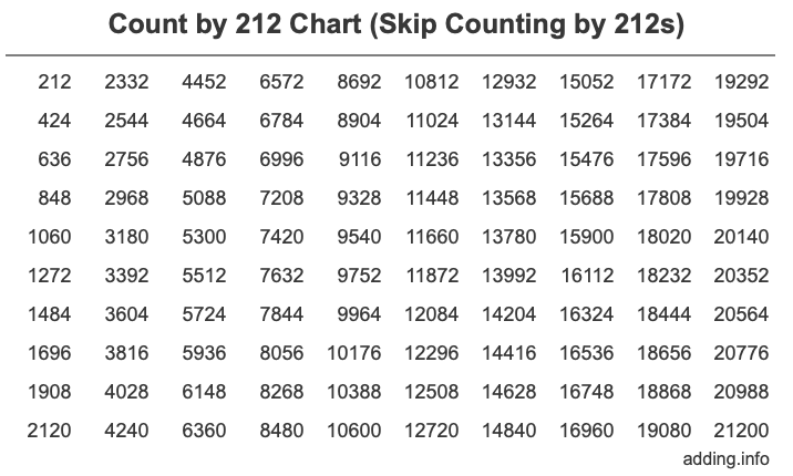 Count by 212 chart