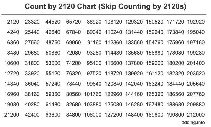 Skip Counting by 2120 Count by 2120 chart