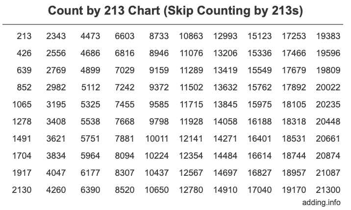 Count by 213 chart